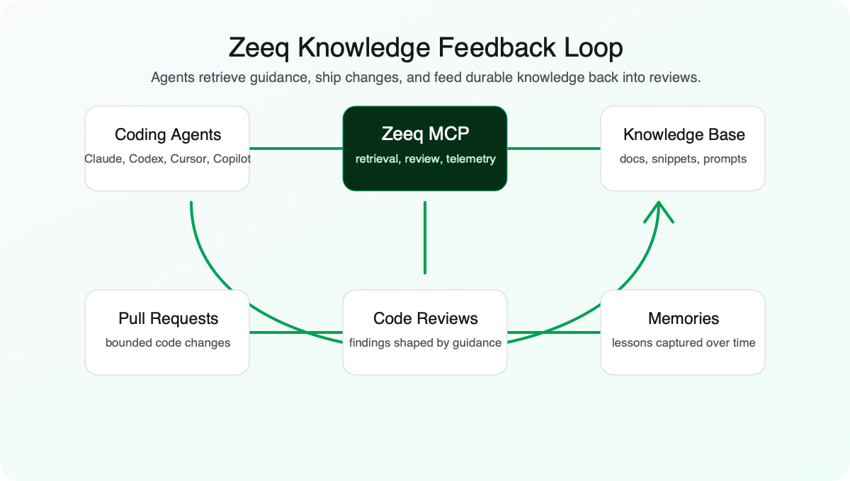 Conceptual design of Zeeq
