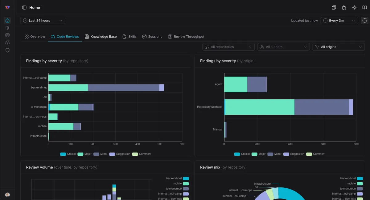 Zeeq code review telemetry charting findings by severity, repository, and origin