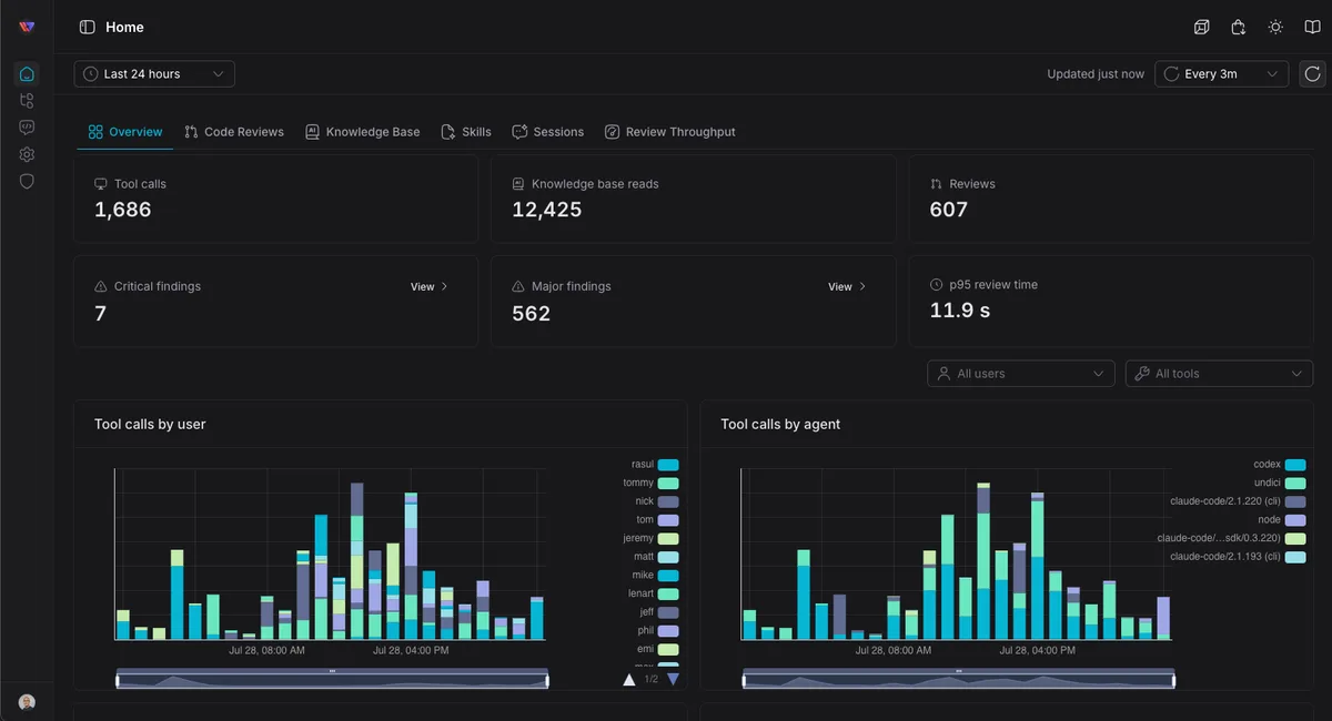 Zeeq overview dashboard with tool call, knowledge base, and review metrics